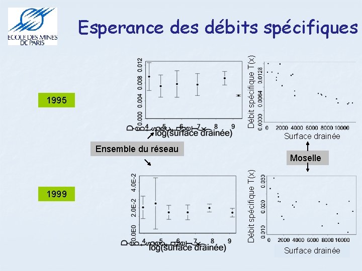 Débit spécifique T(x) Esperance des débits spécifiques 1995 Surface drainée Ensemble du réseau Débit