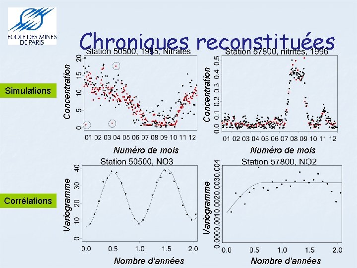 Concentration Simulations Concentration Chroniques reconstituées Numéro de mois Variogramme Corrélations Variogramme Numéro de mois