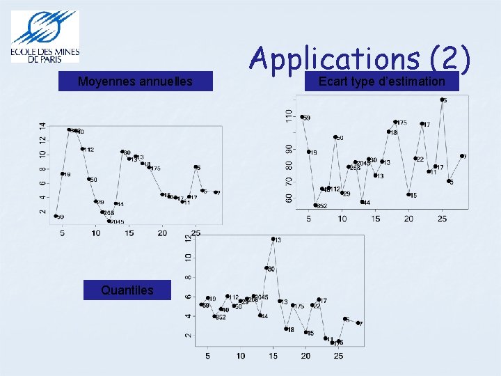 Moyennes annuelles Quantiles Applications (2) Ecart type d’estimation 