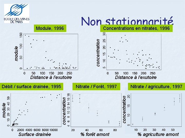 module concentration Module, 1996 Non Concentrations stationnarité en nitrates, 1996 Distance à l’exutoire module