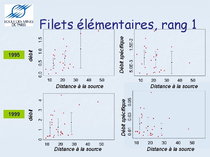 débit 1995 Débit spécifique Filets élémentaires, rang 1 débit 1999 Distance à la source
