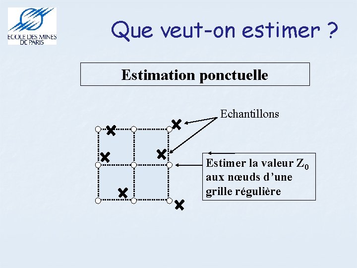 Que veut-on estimer ? Estimation ponctuelle Echantillons Estimer la valeur Z 0 aux nœuds