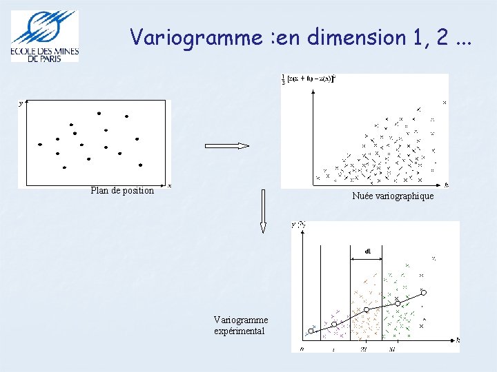 Variogramme : en dimension 1, 2. . . Plan de position Nuée variographique Variogramme