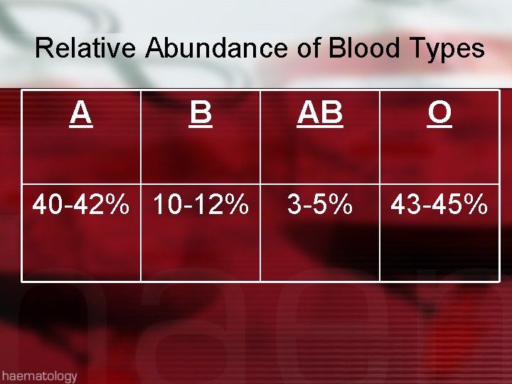 Relative Abundance of Blood Types A B 40 -42% 10 -12% AB O 3