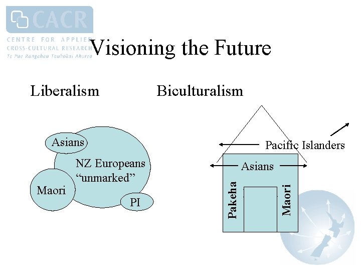 Visioning the Future Liberalism Biculturalism Asians PI Asians Pakeha Maori NZ Europeans “unmarked” Pakeha