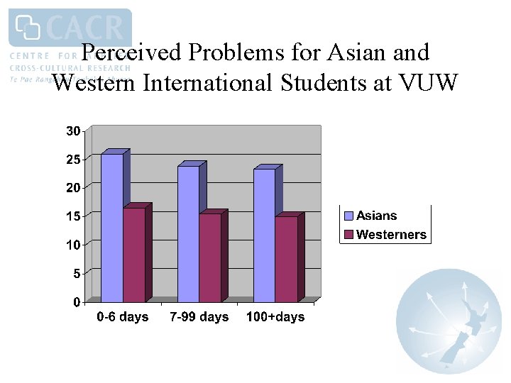 Perceived Problems for Asian and Western International Students at VUW 