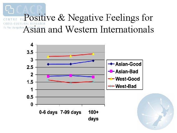 Positive & Negative Feelings for Asian and Western Internationals 