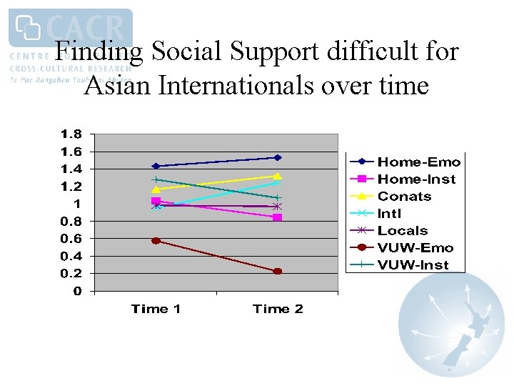 Finding Social Support difficult for Asian Internationals over time 