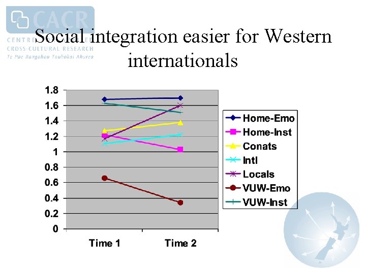 Social integration easier for Western internationals 