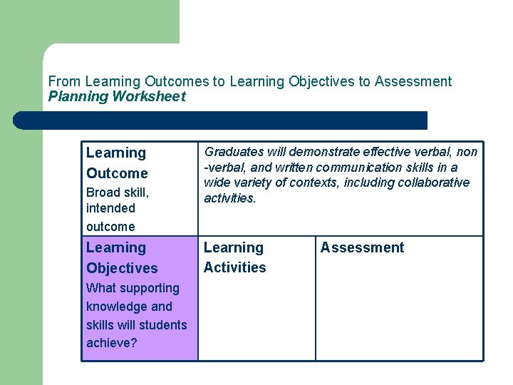 From Learning Outcomes to Learning Objectives to Assessment Planning Worksheet Learning Outcome Broad skill,