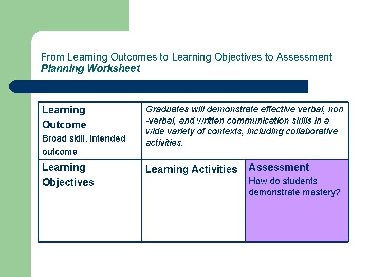 From Learning Outcomes to Learning Objectives to Assessment Planning Worksheet Learning Outcome Broad skill,