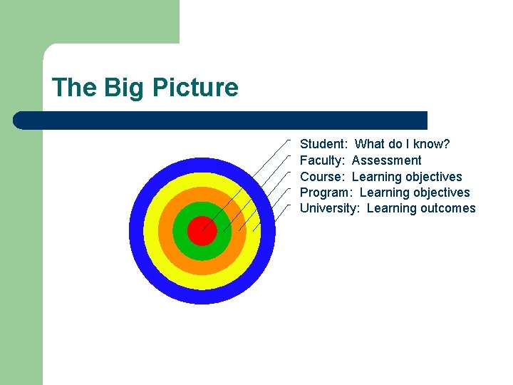 The Big Picture Student: What do I know? Faculty: Assessment Course: Learning objectives Program: