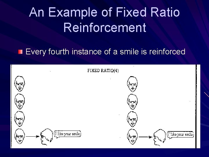 An Example of Fixed Ratio Reinforcement Every fourth instance of a smile is reinforced An Example of Fixed Ratio Reinforcement Every fourth instance of a smile is reinforced