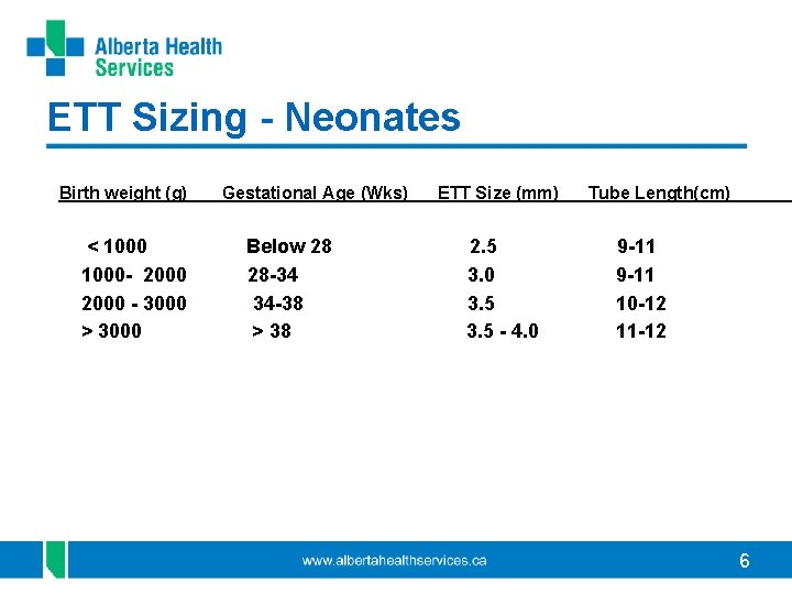 ETT Sizing - Neonates Birth weight (g) < 1000 - 2000 - 3000 >