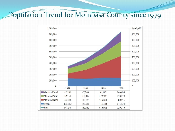 Population Trend for Mombasa County since 1979 