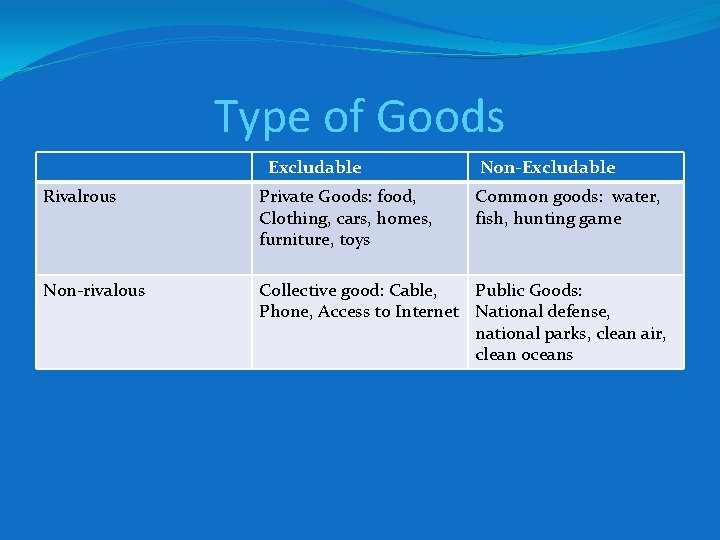 Type of Goods Excludable Non-Excludable Rivalrous Private Goods: food, Clothing, cars, homes, furniture, toys