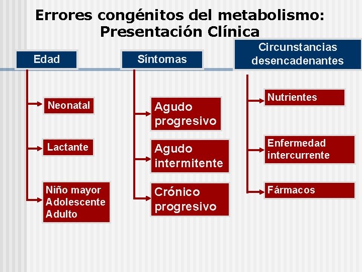 Errores congénitos del metabolismo: Presentación Clínica Edad Síntomas Circunstancias desencadenantes Nutrientes Neonatal Agudo progresivo