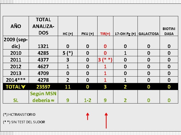 AÑO 2009 (sepdic) 2010 2011 2012 2013 2014*** TOTAL SL TOTAL ANALIZADOS HC (+)