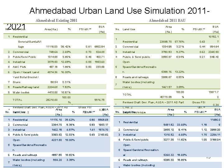 Ahmedabad Urban Land Use Simulation 20112021 Ahmedabad Existing 2001 No. Land Use 1 Area