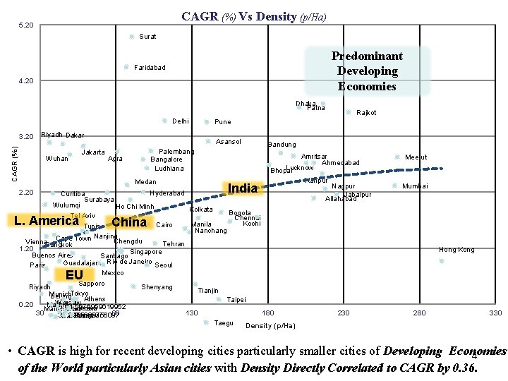 CAGR (%) Vs Density (p/Ha) 5. 20 Surat Predominant Developing Economies Faridabad 4. 20