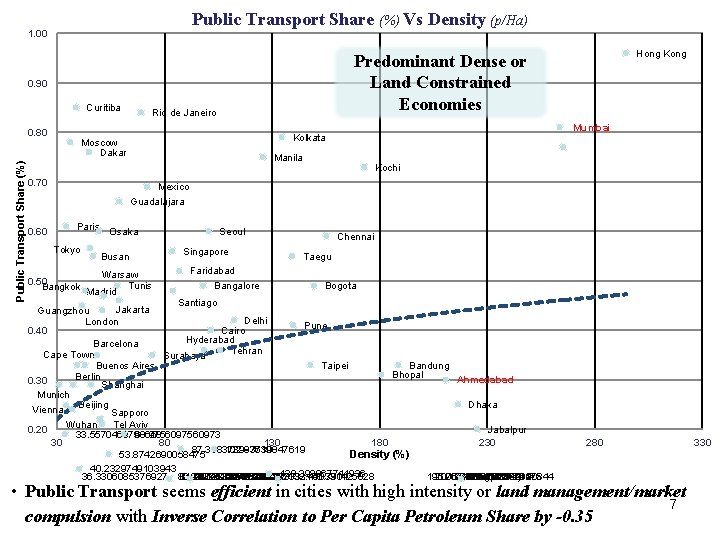 Public Transport Share (%) Vs Density (p/Ha) 1. 00 0. 90 Curitiba Public Transport