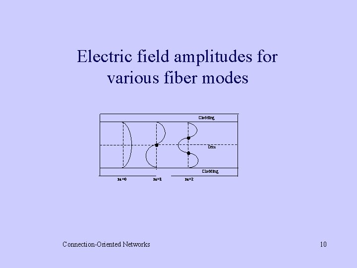 Electric field amplitudes for various fiber modes Cladding Core Cladding m=0 Connection-Oriented Networks m=1