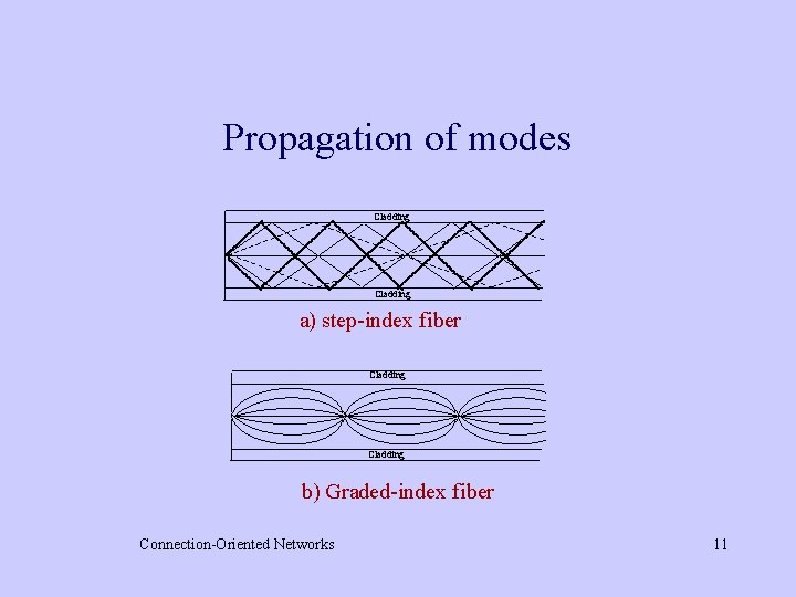 Propagation of modes Cladding a) step-index fiber Cladding b) Graded-index fiber Connection-Oriented Networks 11