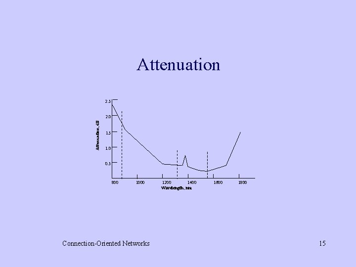 Attenuation 2. 5 Attenuation, d. B 2. 0 1. 5 1. 0 0. 5