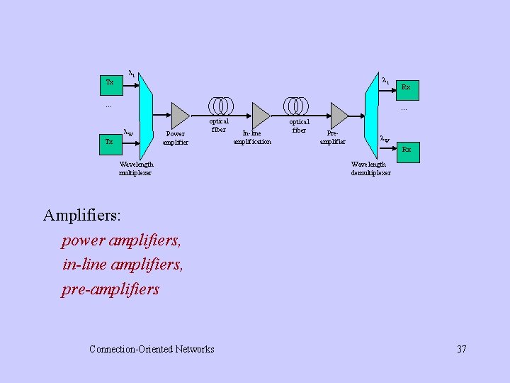  1 1 Tx … Rx … W Tx Power amplifier optical fiber Wavelength