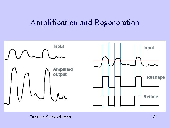 Amplification and Regeneration Connection-Oriented Networks 39 