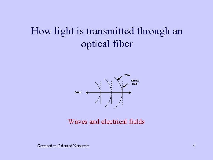 How light is transmitted through an optical fiber Wave Electric field Source Waves and