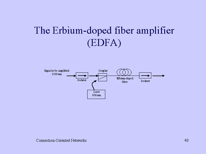 The Erbium-doped fiber amplifier (EDFA) Coupler Signal to be amplified 1550 nm Erbium-doped fiber