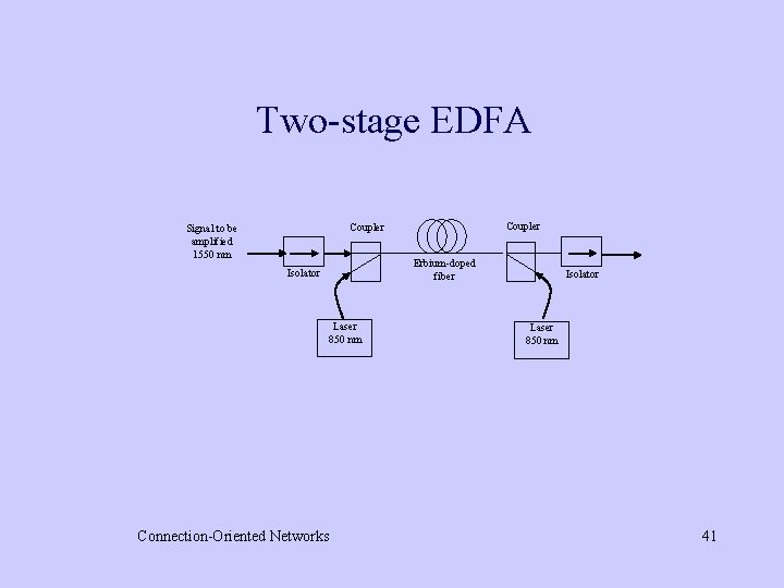 Two-stage EDFA Coupler Signal to be amplified 1550 nm Erbium-doped fiber Isolator Laser 850