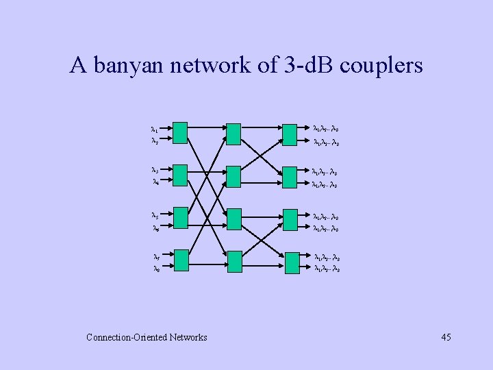 A banyan network of 3 -d. B couplers 1 1 2 8 2 1