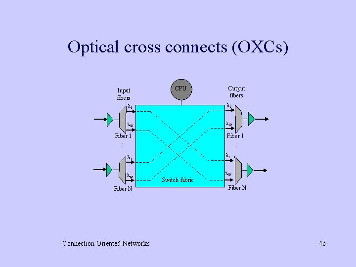 Optical cross connects (OXCs) Input fibers CPU Output fibers 1 1 W W Fiber