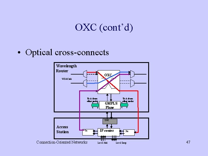 OXC (cont’d) • Optical cross-connects Wavelength Router OXC WDM link To & from other