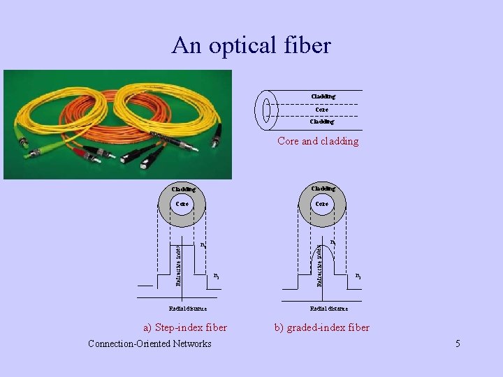 An optical fiber Cladding Core and cladding Cladding Core n 1 n 2 Radial