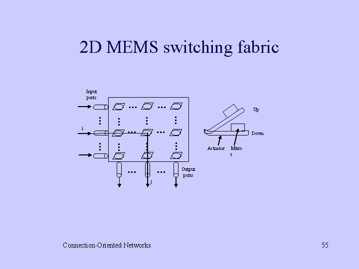 2 D MEMS switching fabric Down … … Up … … … … i
