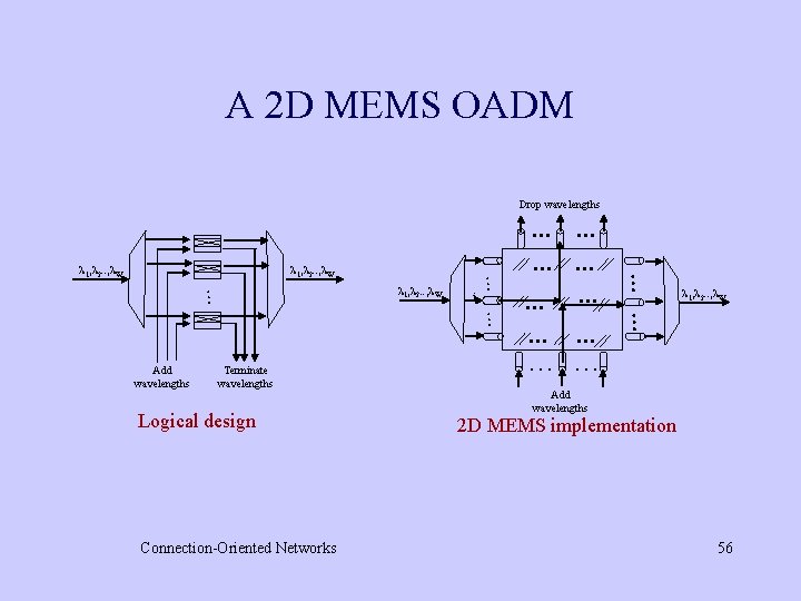 A 2 D MEMS OADM Add wavelengths Terminate wavelengths Logical design Connection-Oriented Networks …