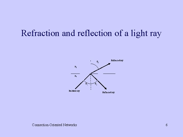 Refraction and reflection of a light ray f Refracted ray n 2 n 1