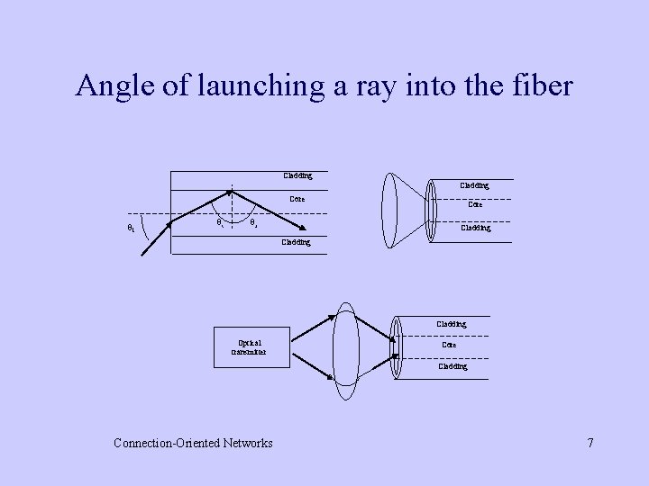 Angle of launching a ray into the fiber Cladding Core l Core r Cladding