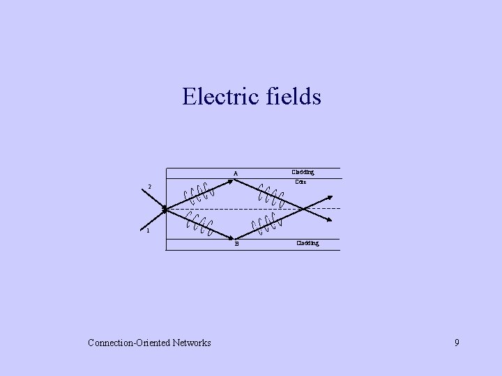 Electric fields A 2 Cladding Core 1 B Connection-Oriented Networks Cladding 9 