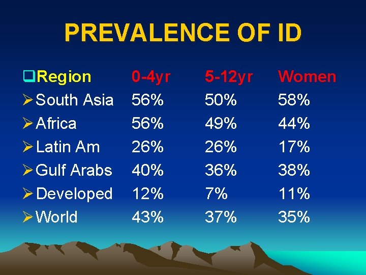 PREVALENCE OF ID q. Region Ø South Asia Ø Africa Ø Latin Am Ø
