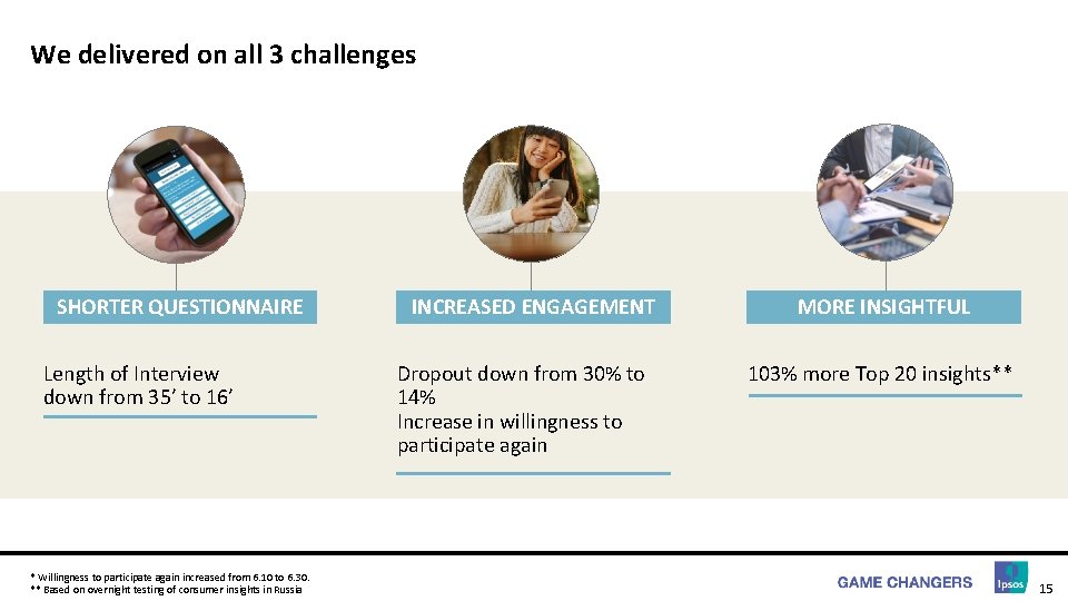 We delivered on all 3 challenges SHORTER QUESTIONNAIRE Length of Interview down from 35’