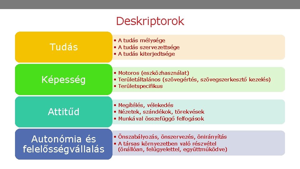 Deskriptorok Tudás Képesség Attitűd Autonómia és felelősségvállalás • A tudás mélysége • A tudás