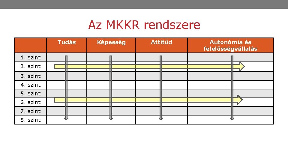 Az MKKR rendszere Tudás 1. szint 2. szint 3. szint 4. szint 5. szint