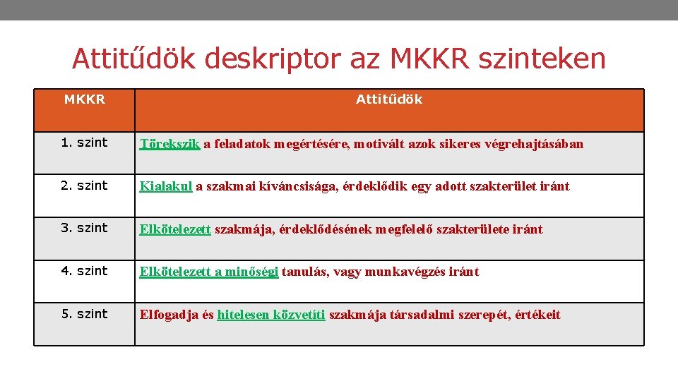 Attitűdök deskriptor az MKKR szinteken MKKR Attitűdök 1. szint Törekszik a feladatok megértésére, motivált