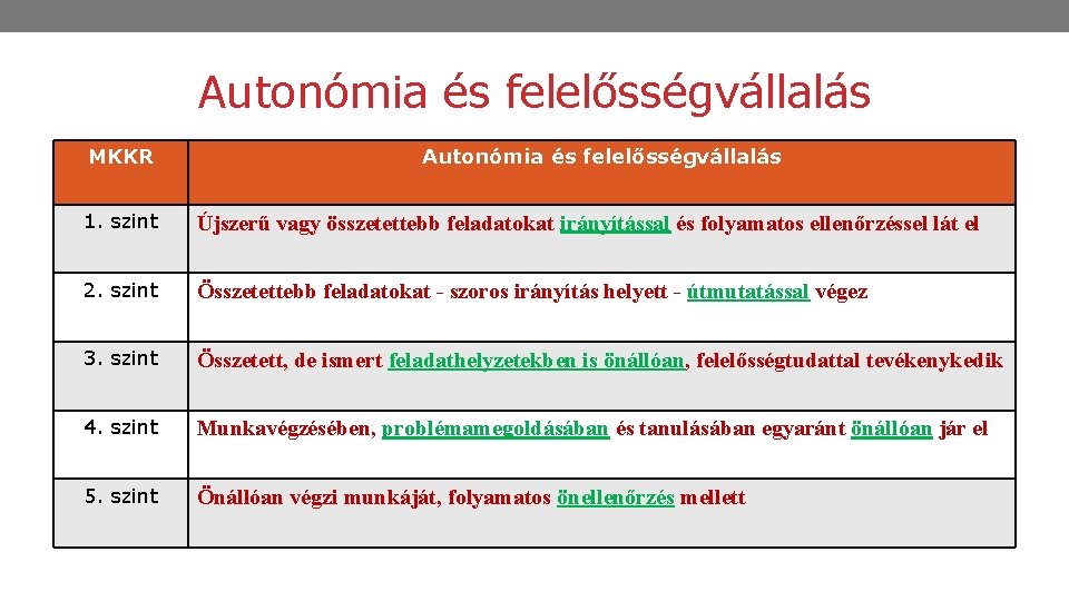 Autonómia és felelősségvállalás MKKR Autonómia és felelősségvállalás 1. szint Újszerű vagy összetettebb feladatokat irányítással