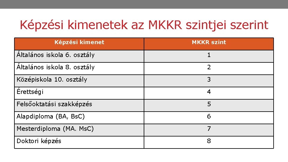 Képzési kimenetek az MKKR szintjei szerint Képzési kimenet MKKR szint Általános iskola 6. osztály