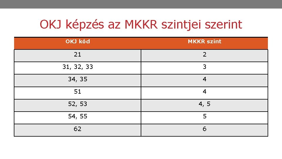 OKJ képzés az MKKR szintjei szerint OKJ kód MKKR szint 21 2 31, 32,